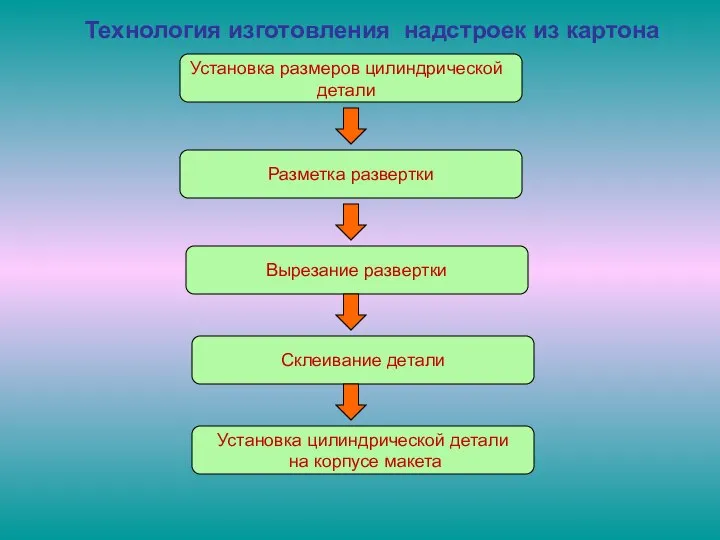 Технология изготовления надстроек из картона Разметка развертки Вырезание развертки Склеивание детали