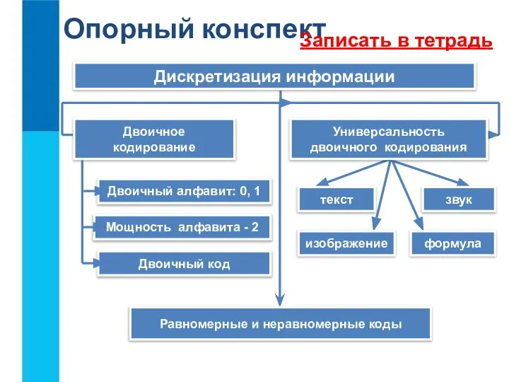 Дискретизация информации Универсальность двоичного кодирования Равномерные и неравномерные коды звук текст