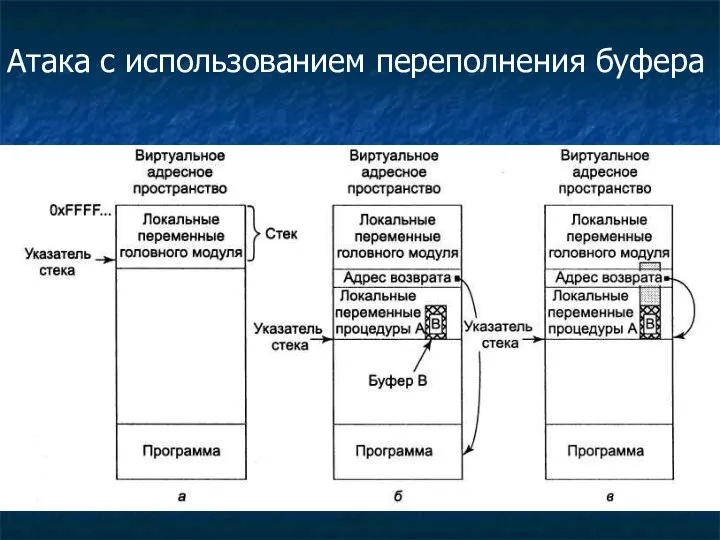 Атака с использованием переполнения буфера