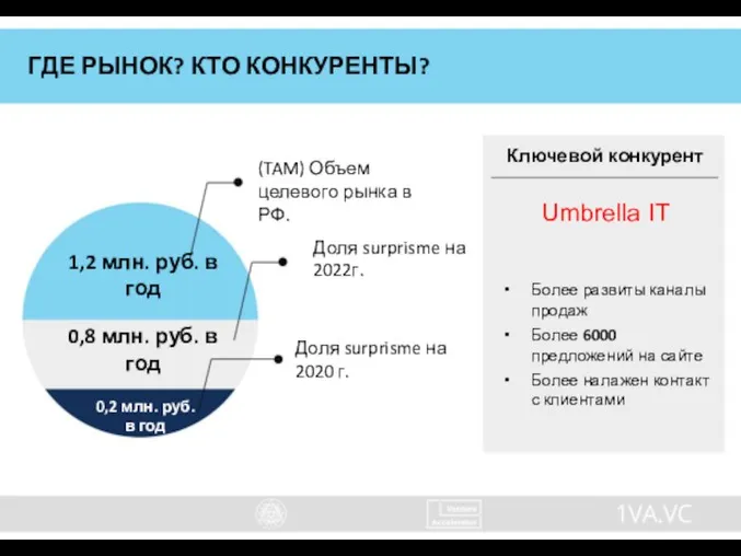 ГДЕ РЫНОК? КТО КОНКУРЕНТЫ? 1,2 млн. руб. в год 0,8 млн.