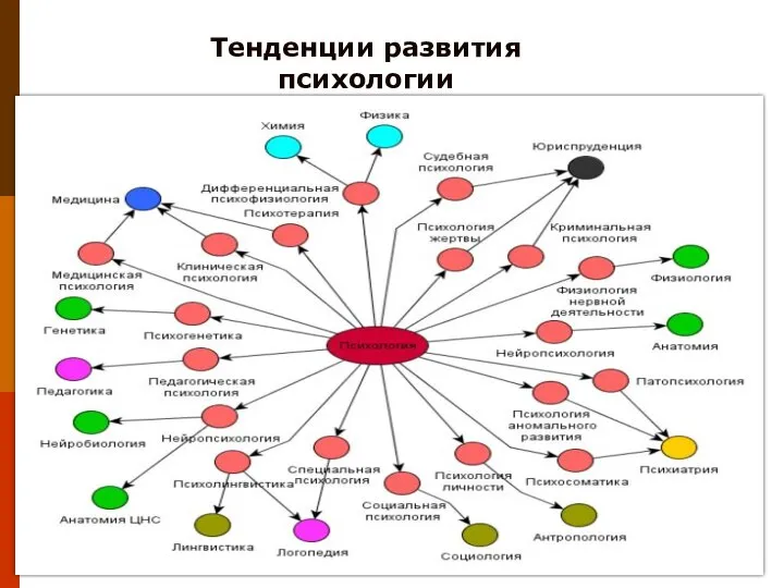 Тенденции развития психологии