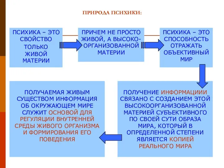 ПРИРОДА ПСИХИКИ: