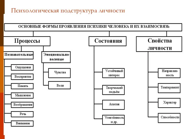 Психологическая подструктура личности