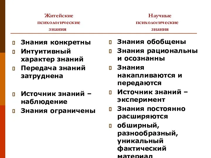 Житейские Научные психологические психологические знания знания Знания конкретны Интуитивный характер знаний