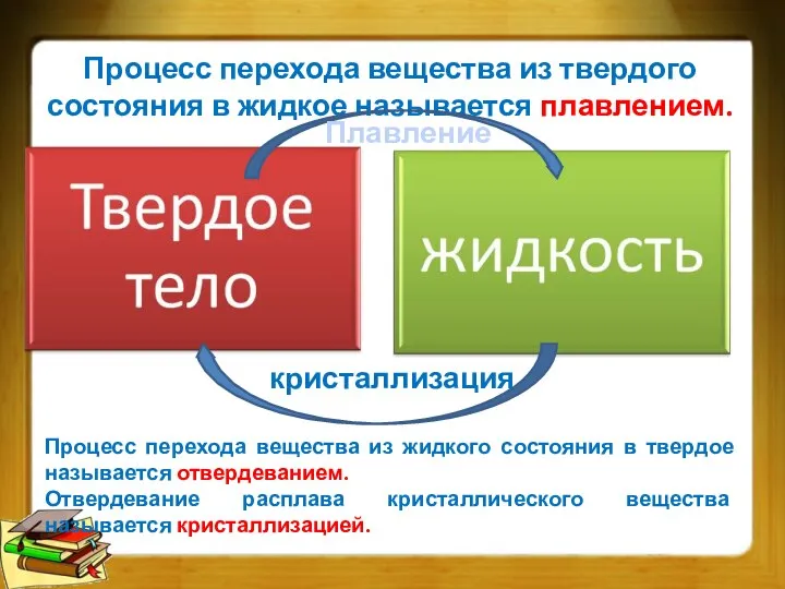 Процесс перехода вещества из твердого состояния в жидкое называется плавлением. кристаллизация