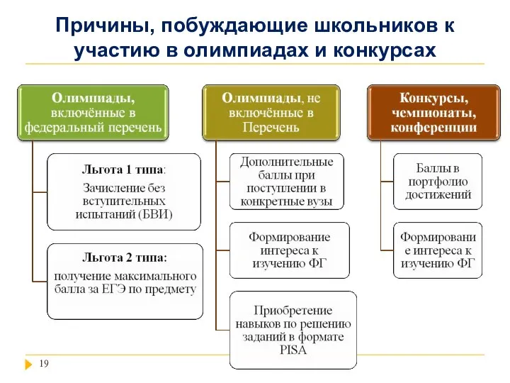 Причины, побуждающие школьников к участию в олимпиадах и конкурсах