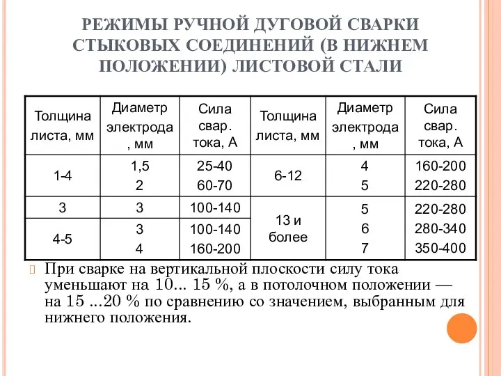 РЕЖИМЫ РУЧНОЙ ДУГОВОЙ СВАРКИ СТЫКОВЫХ СОЕДИНЕНИЙ (В НИЖНЕМ ПОЛОЖЕНИИ) ЛИСТОВОЙ СТАЛИ