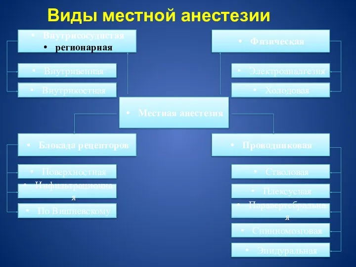 Виды местной анестезии