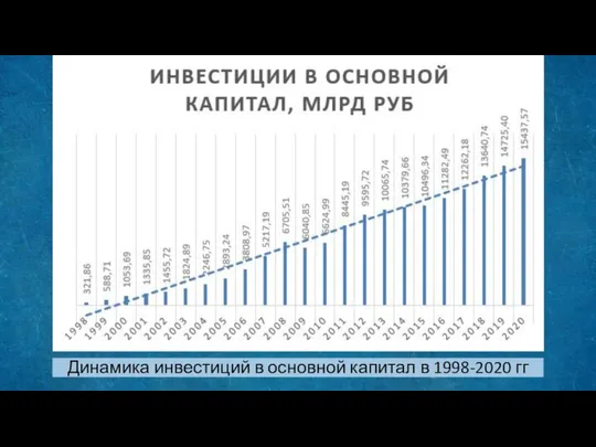 Динамика инвестиций в основной капитал в 1998-2020 гг