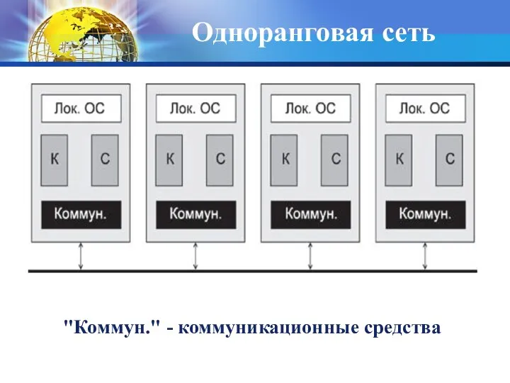 Одноранговая сеть "Коммун." - коммуникационные средства