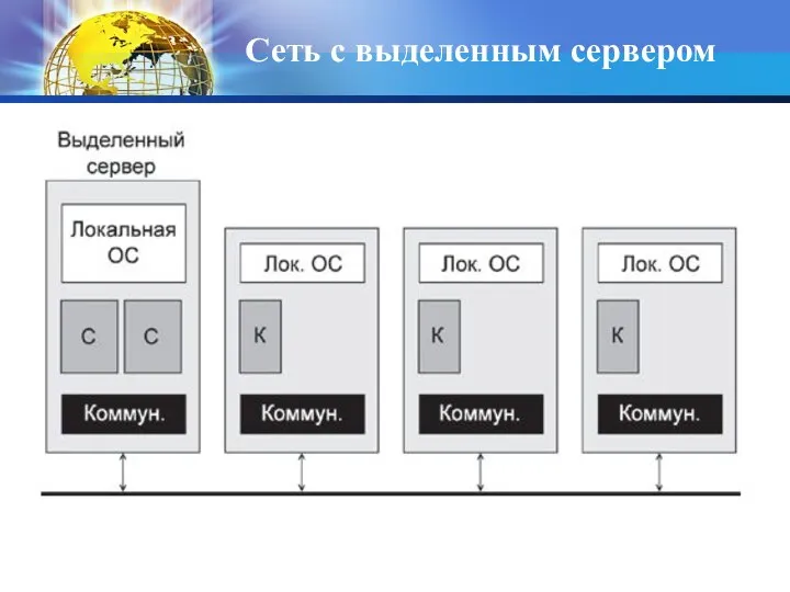 Сеть с выделенным сервером