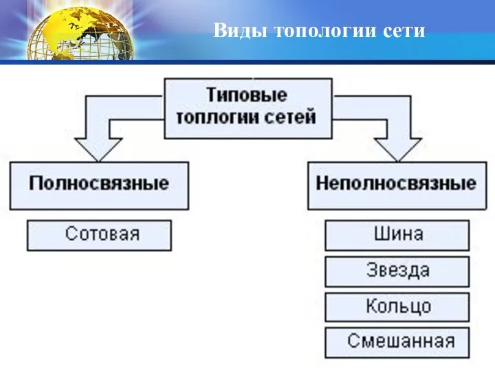 Кафедра ИМПИ ЧГПУ Виды топологии сети