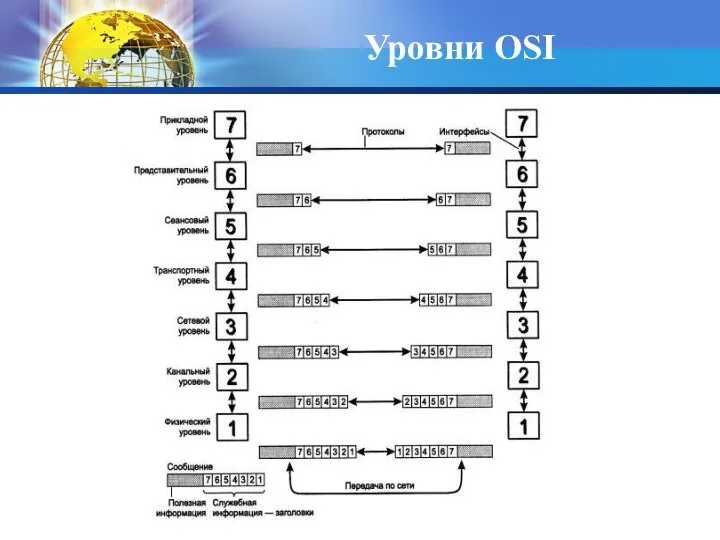 Уровни OSI