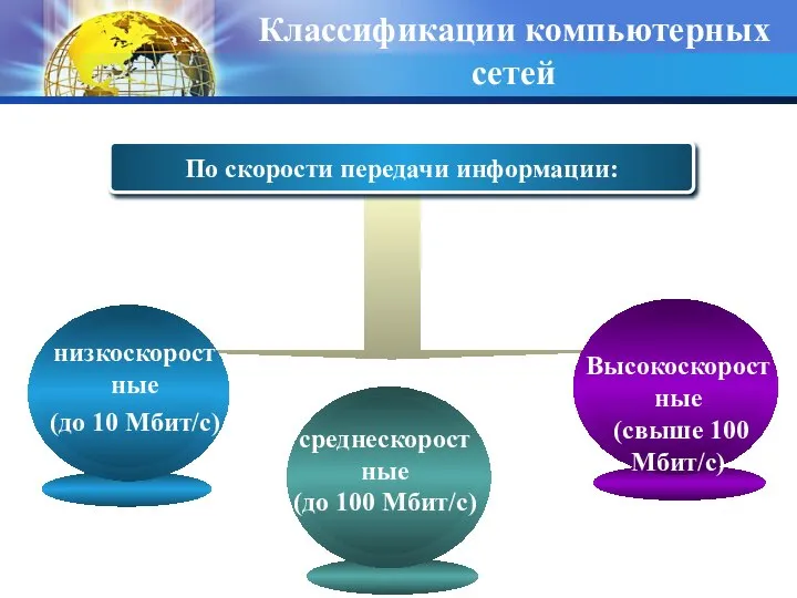 По скорости передачи информации: Высокоскоростные (свыше 100 Мбит/с) Классификации компьютерных сетей