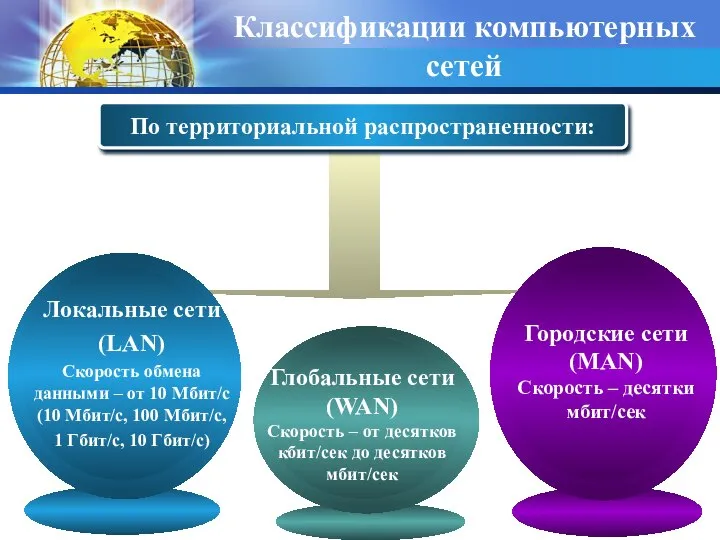 По территориальной распространенности: Классификации компьютерных сетей