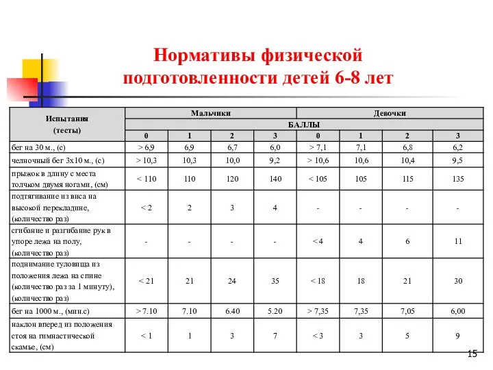 Нормативы физической подготовленности детей 6-8 лет