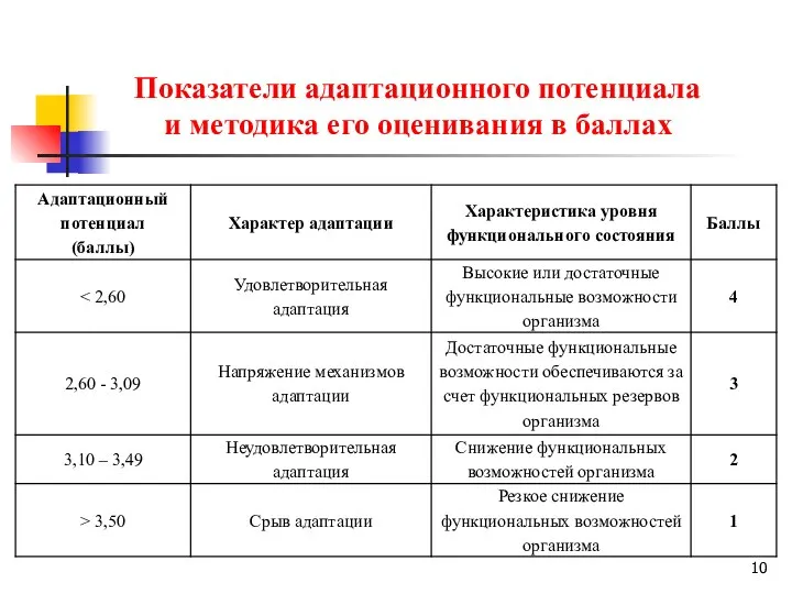 Показатели адаптационного потенциала и методика его оценивания в баллах