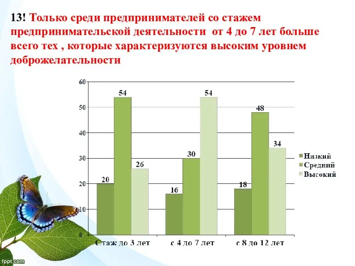 13! Только среди предпринимателей со стажем предпринимательской деятельности от 4 до