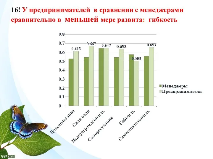16! У предпринимателей в сравнении с менеджерами сравнительно в меньшей мере развита: гибкость