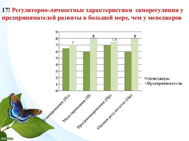 17! Регуляторно-личностные характеристики саморегуляции у предпринимателей развиты в большей мере, чем у менеджеров