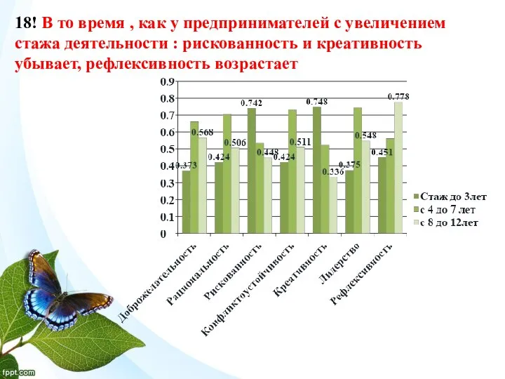 18! В то время , как у предпринимателей с увеличением стажа