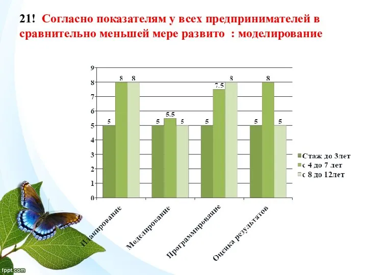 21! Согласно показателям у всех предпринимателей в сравнительно меньшей мере развито : моделирование