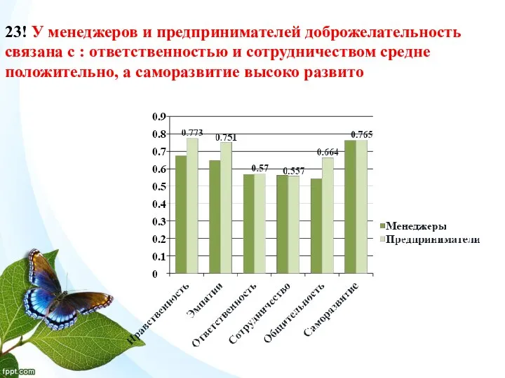 23! У менеджеров и предпринимателей доброжелательность связана с : ответственностью и