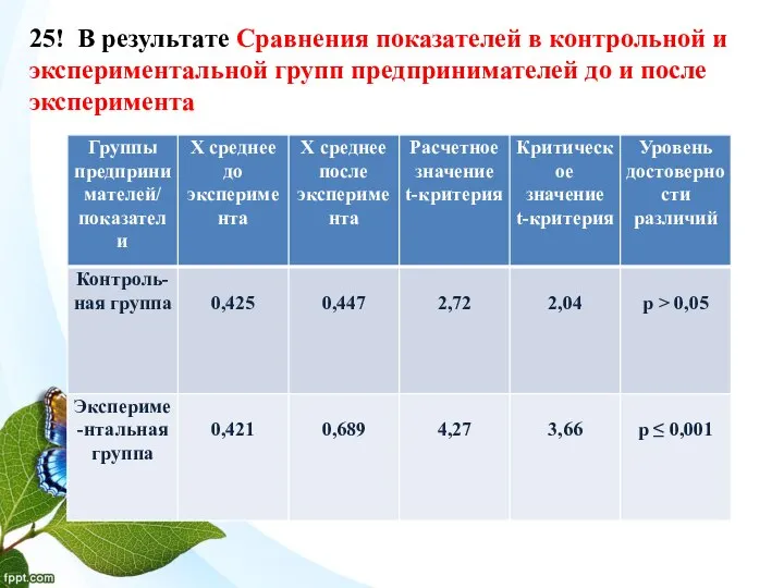 25! В результате Сравнения показателей в контрольной и экспериментальной групп предпринимателей до и после эксперимента