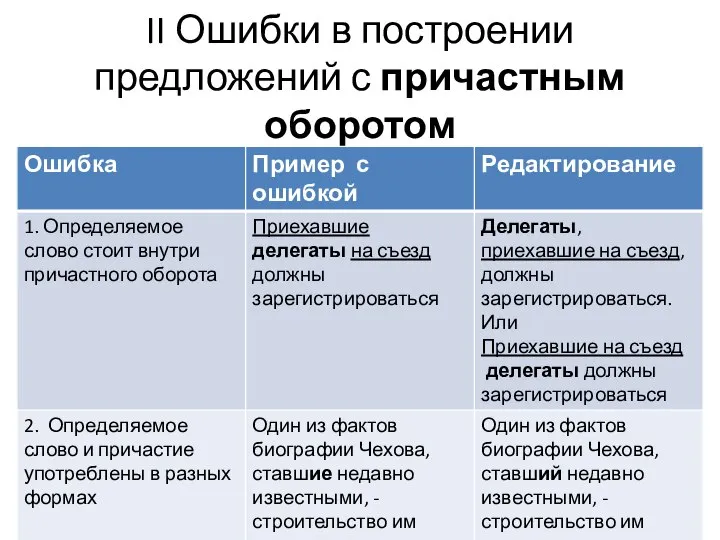 II Ошибки в построении предложений с причастным оборотом