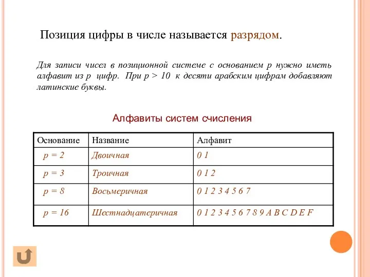 Алфавиты систем счисления Для записи чисел в позиционной системе с основанием