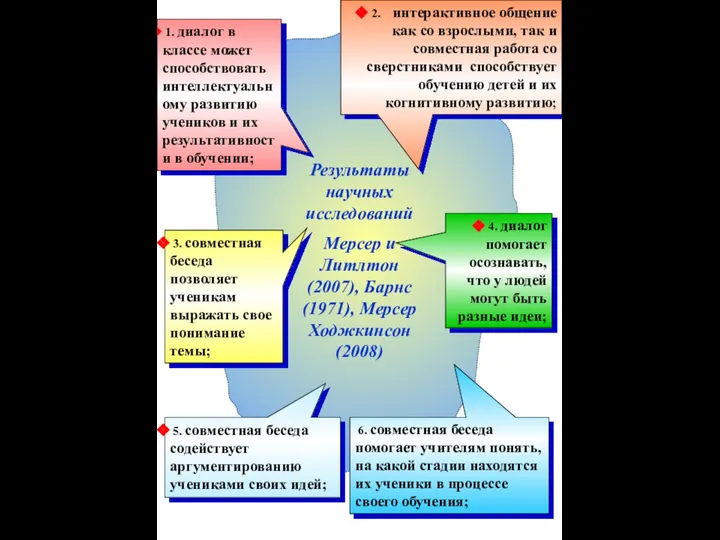 1. диалог в классе может способствовать интеллектуальному развитию учеников и их