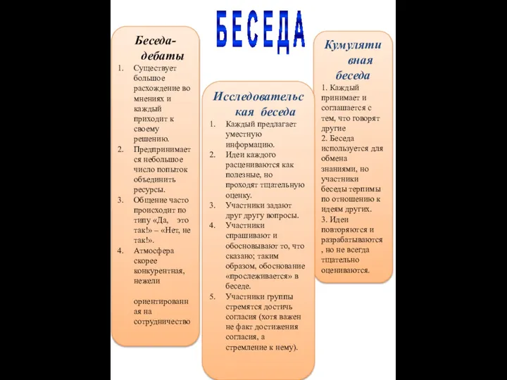 Кумулятивная беседа 1. Каждый принимает и соглашается с тем, что говорят