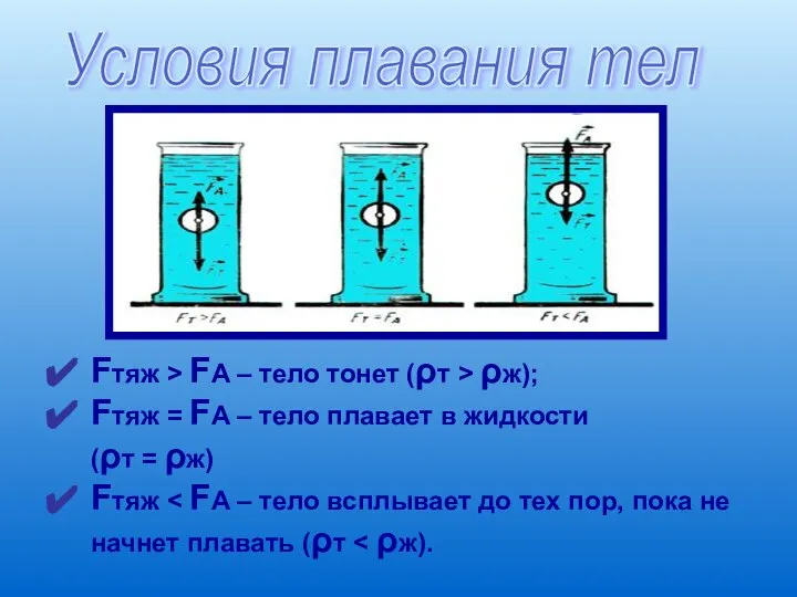 Условия плавания тел Fтяж > FA – тело тонет (ρт >