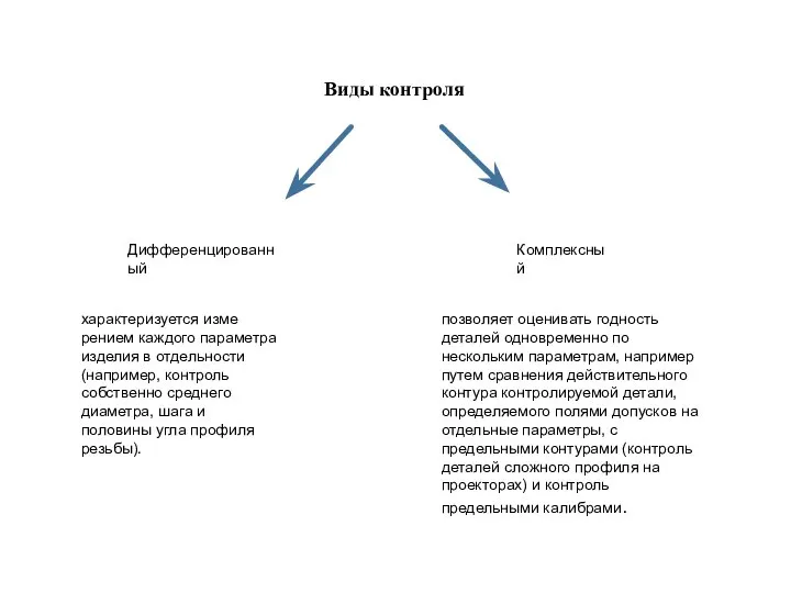 Виды контроля Дифференцированный характеризуется изме­рением каждого параметра изделия в отдельности (например,