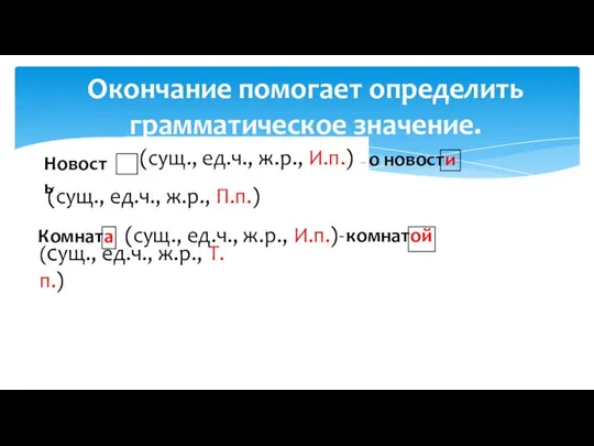 Окончание помогает определить грамматическое значение. (сущ., ед.ч., ж.р., И.п.) Комната (сущ.,