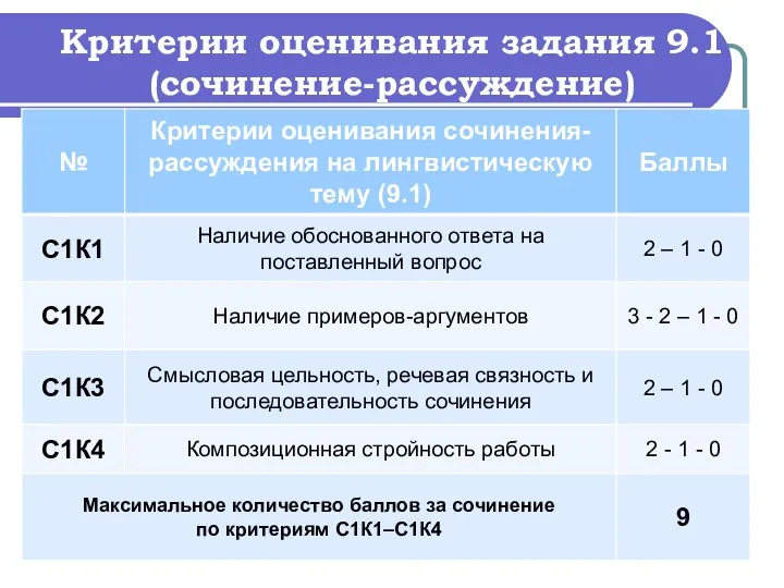 Критерии оценивания задания 9.1 (сочинение-рассуждение)