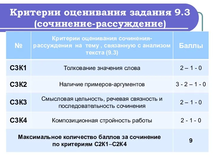 Критерии оценивания задания 9.3 (сочинение-рассуждение)