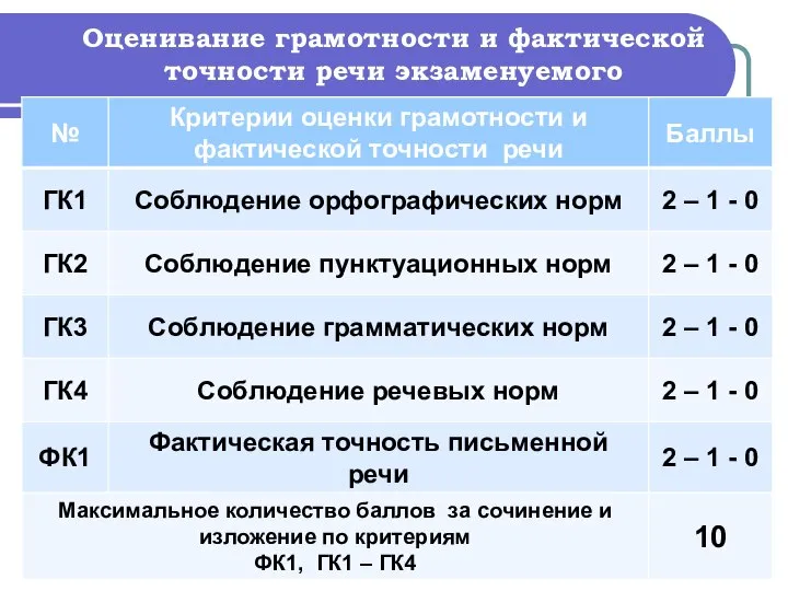 Оценивание грамотности и фактической точности речи экзаменуемого