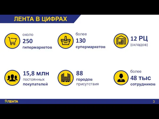 ЛЕНТА В ЦИФРАХ около 250 гипермаркетов 15,8 млн постоянных покупателей более