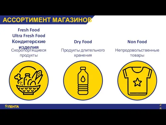 АССОРТИМЕНТ МАГАЗИНОВ Fresh Food Ultra Fresh Food Кондитерские изделия Скоропортящиеся продукты