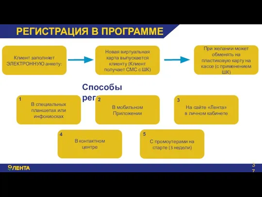 РЕГИСТРАЦИЯ В ПРОГРАММЕ Новая виртуальная карта выпускается клиенту (Клиент получает СМС