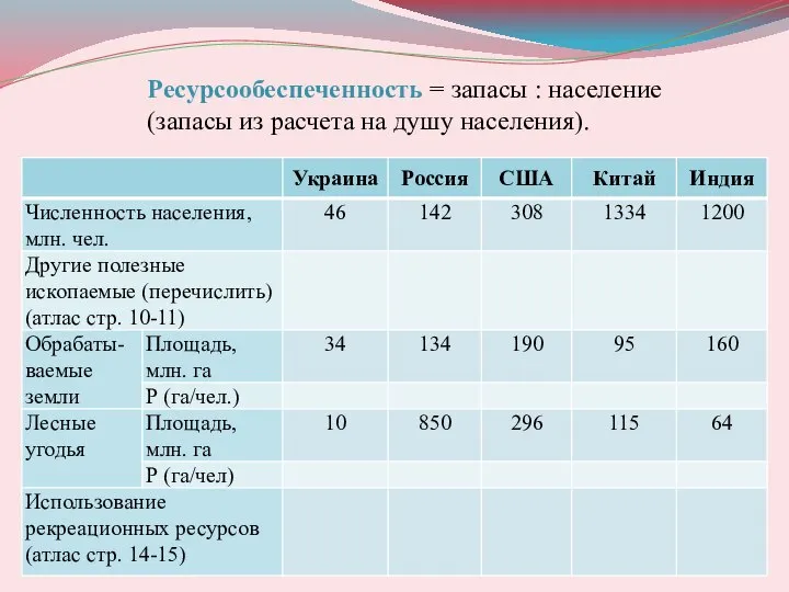 Ресурсообеспеченность = запасы : население (запасы из расчета на душу населения).