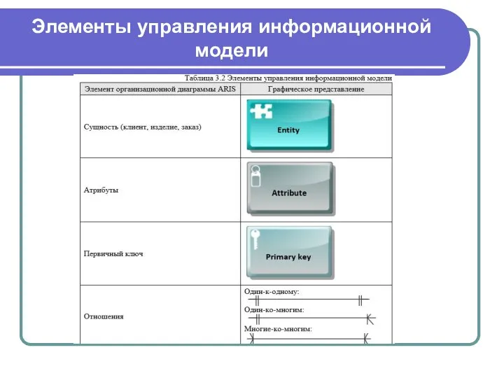 Элементы управления информационной модели