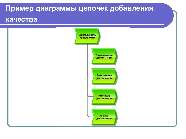 Пример диаграммы цепочек добавления качества