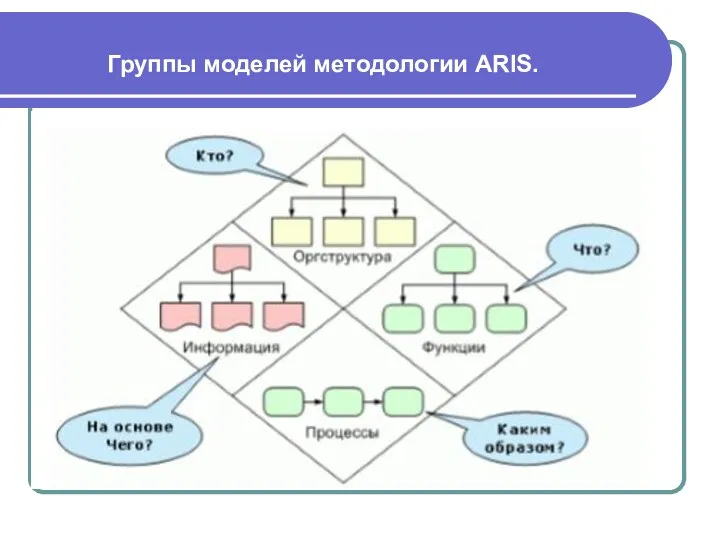 Группы моделей методологии ARIS.