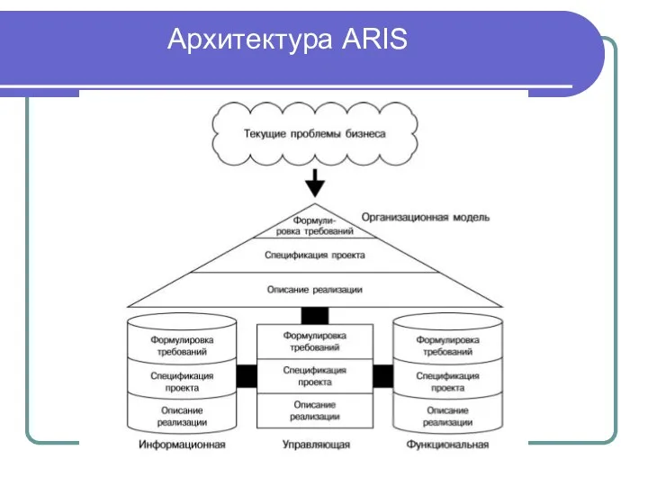 Архитектура ARIS