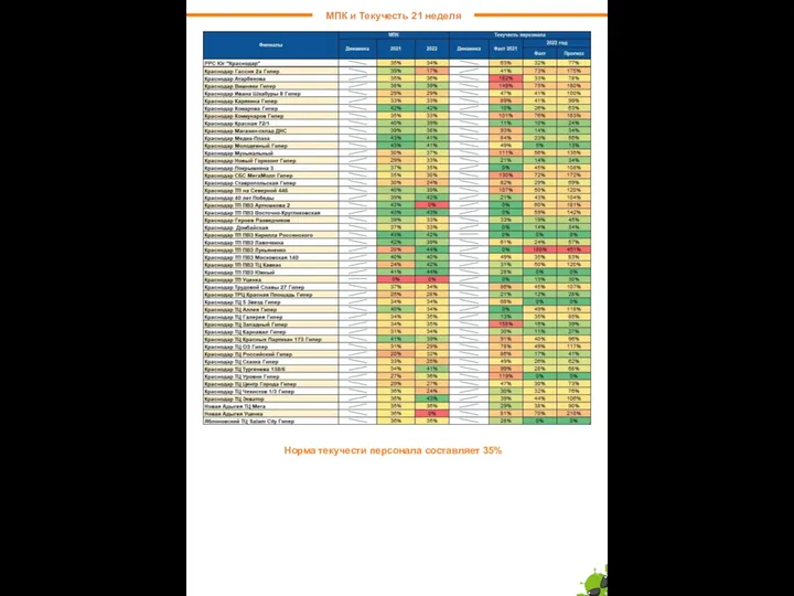 МПК и Текучесть 21 неделя Норма текучести персонала составляет 35%