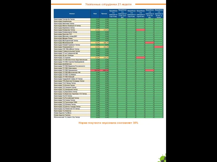 Уволенные сотрудники 21 неделя Норма текучести персонала составляет 35%