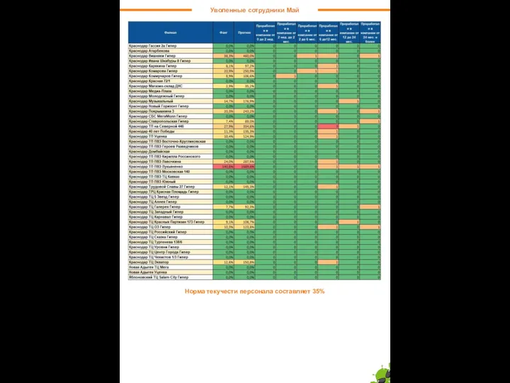 Уволенные сотрудники Май Норма текучести персонала составляет 35%