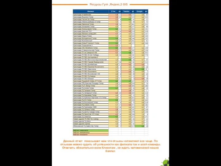 Ресурсы Гугл ,Яндекс,2 GIS Данный отчет показывает нам что отзывы оставляют
